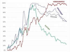 Программист доказал уникальность коронавирусного плато в Новосибирске. Это уникальное явление, которого больше не наблюдается не только ни в одном российском регионе, но и нигде в мире