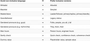 Разработчики Twitter меняют в коде термины blacklist, whitelist и другие на нейтральные названия