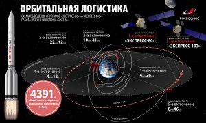 Ракета «Протон-М» успешно стартовала с Байконура