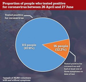 Ученые обнаружили ошеломляющие данные об отсутствии симптомов при коронавирусе. Исследователи призывают увеличить масштабы тестирования населения на COVID-19