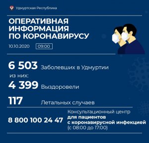 112 новых случаев коронавируса выявлено в Удмуртии за сутки