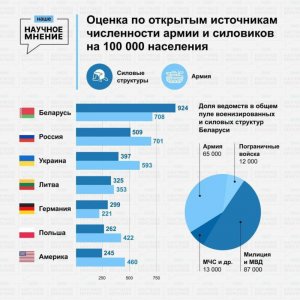 Сколько сотрудников силовых ведомств в Беларуси