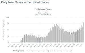 Daily Beast: уровень заражений коронавирусом в США может достичь 100 тысяч в день