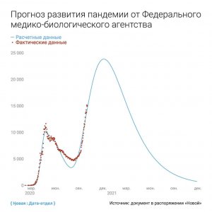 Пандемия в России продлится до конца 2021-го, заразятся 6 млн человек. Расчеты Центра мониторинга биологических рисков Федерального медико-биологического агентства (ФМБА)