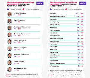 Baza: Голикова просрочила 58% поручений Путина, Минфин — 73%