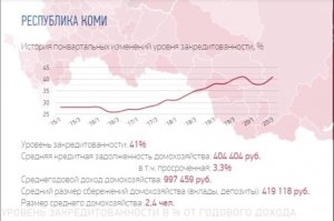 ОНФ: в Коми растет уровень закредитованности граждан