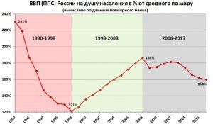 Россия на 5 месте по ВВП ППС