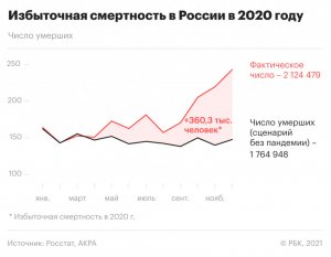 Избыточная смертность в России в 2020 году — худший показатель с 1947 года. Страна в мировых лидерах