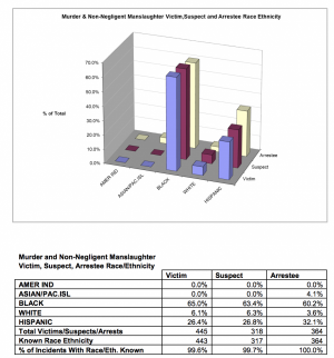 Отчет Департамента полиции Нью-Йорка о преступности и правоприменительной деятельности за 2020 год показывает: 96,4% убийств и 98,3% покушений без смертельного исхода совершали небелые ...