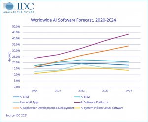 IDC прогнозирует ускорение роста мирового рынка искусственного интеллекта в этом году на 16,4%