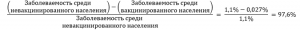 Эффективность вакцины «Спутник V» составила 97,6% по результатам анализа данных 3,8 млн вакцинированных россиян, что делает ее наиболее эффективной вакциной от коронавируса в Мире