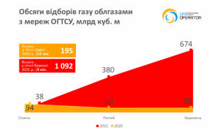 Итоги марта 2021 года на Украине: ситуация с несанкционированным отбором газа вышла из-под контроля