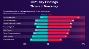 Latana & Alliance of Democracies: США - угроза демократии  (в 53 странах мира, наибольшей угрозой демократии в мире считают Америку, а не Россию или Китай)