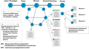 Заработала магистральная квантовая сеть Москва – Санкт-Петербург протяженностью около 700 км – самая крупная в Европе и вторая по величине в мире