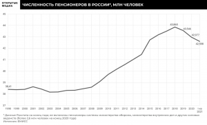 [успехи пенсионной реформы]Число пенсионеров в России сократилось более чем на 1 млн человек за два года