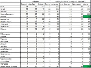 НЕманипулятивные итоги Олимпиады. Место России и …СССР