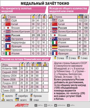 Не всё то олимпийское «золото». РФ по числу наград перепрыгнула саму себя