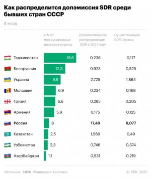 Россия получила $18 млрд от МВФ