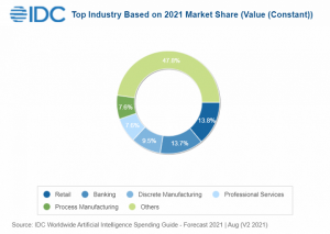 По прогнозу IDC, мировые расходы на ИИ в период с 2021 по 2025 год будут расти в среднем на 24,5% в год. В 2025 году они превысят 204 млрд долларов