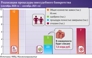 Стечение обязательств: россиянам без суда спишут долги на 1,6 млрд рублей