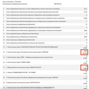 В дагестанской УИК по ошибке накрутили 98% голосов партии «Зеленых» и 0% «Единой России»