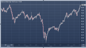[$85+] Нефть Brent поднялась выше $85 за баррель впервые с конца 2018 года и может закрыть ростом шестую неделю подряд, и на то есть множество причин