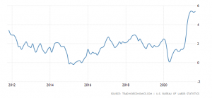 В среду вечером были опубликованы итоги заседания ФРС: регулятор ожидаемо оставил ключевую ставку (fed funds rate) без изменений, в диапазоне 0–0,25%. Все руководители ФРС проголосовали за это