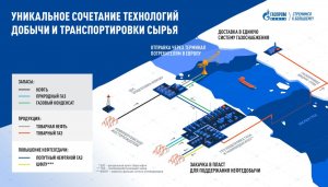 «Газпром нефть» запустила арктический подводный газопровод «Газ Ямала» через Обскую губу Карского моря