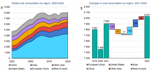 МЭА: в следующем году мировой спрос на уголь может достичь рекорда