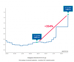 В Эстонии самый дешевый на данный момент пакет с фиксированный ценой за газ на год вырос на 354%