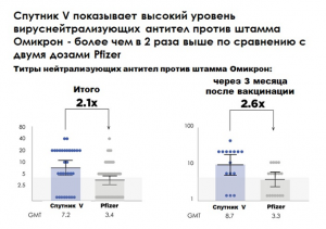 «Спутник V» демонстрирует высокую защиту против штамма Омикрон, более чем вдвое превышает показатель препарата Pfizer