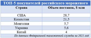 «Американцы обожают наш фруктовый лед»: Экспорт мороженого из России в США вырос в три раза