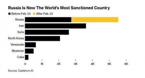 Россия заняла первое место в мире по числу введенных санкций