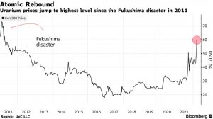 Цены на уран выросли до максимума за десять лет на фоне опасений о возможных санкциях США против «Росатома»