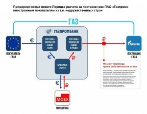 Потребители стран, которые отказались платить за газ по новым правилам, уже отключены от поставок, новых отключений не планируется. Система рублёвых платежей за газ работает, система налажена