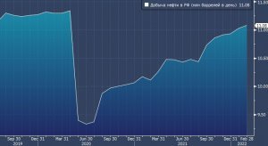 JPMorgan: у России не возникло проблем с изменением маршрута экспорта нефти, никакого спада добычи нет