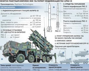ВСУ едва ли смогут в ближайшее время применить в бою ЗРК Patriot американского производства, сообщил Newsweek аналитик Института Катона Джордан Коэн