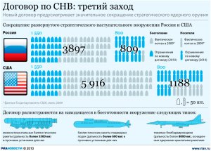 Что это за договор "СНВ-3", из-за нарушений которого Россией так разволновались США