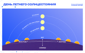 Вершина лета: что такое солнцестояние и как его встречают в мире. 21 июня в Северном полушарии Земли наступает летнее солнцестояние: этот день - самый длинный, а ночь — самая короткая в году