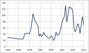 [$72] Цена нефти Brent на лондонской бирже ICE опустилась до $72 за баррель впервые с 13 июня. Фьючерс на нефть марки WTI с поставкой в августе снижался на 1,31%
