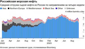 На Западе призвали отменить потолок цен на российскую нефть как вредный