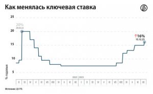 ЦБ в пятый раз повысил ключевую ставку — 16%