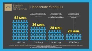 [46 - 21 = 54,3%] Население Украины с начала «майдана» сократилось с 46 до 25 миллионов человек