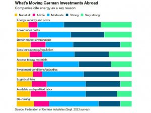 🇩🇪  Дни Германии как промышленной сверхдержавы подходят к концу, — Bloomberg