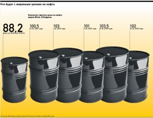 [$88+] Цена нефти Brent на ICE росла до $88 за баррель впервые с 30 октября 2023 года. Фьючерс на нефть марки WTI с поставкой в мае торговался на уровне $84,27 за баррель