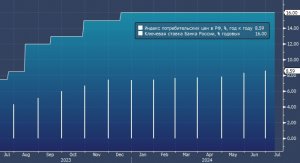[18%] ЦБ РФ, скорее всего, повысит ставку до 18% в предстоящую пятницу 26 июля