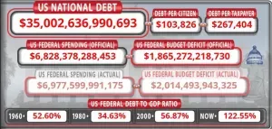 [$35 трлн.] Государственный долг США превысил рекордную отметку в $35 трлн. Отношение ВВП к госдолгу составляет 122,55%.