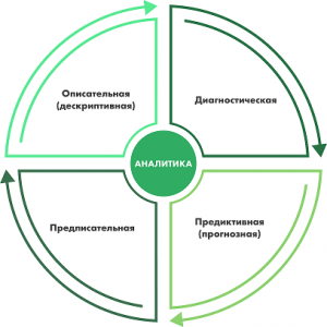 Четыре вида аналитики данных: дескриптивная, диагностическая, предиктивная, прескриптивная