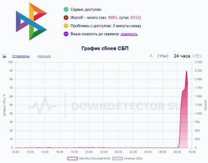В работе СБП и российских банков произошёл масштабный сбой. Сервис восстановил работоспособность к 11:30 по московскому времени.