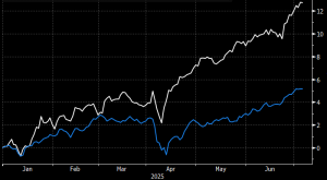 Облигации развивающихся стран показали в 1 полугодии наилучшую динамику за 16 лет